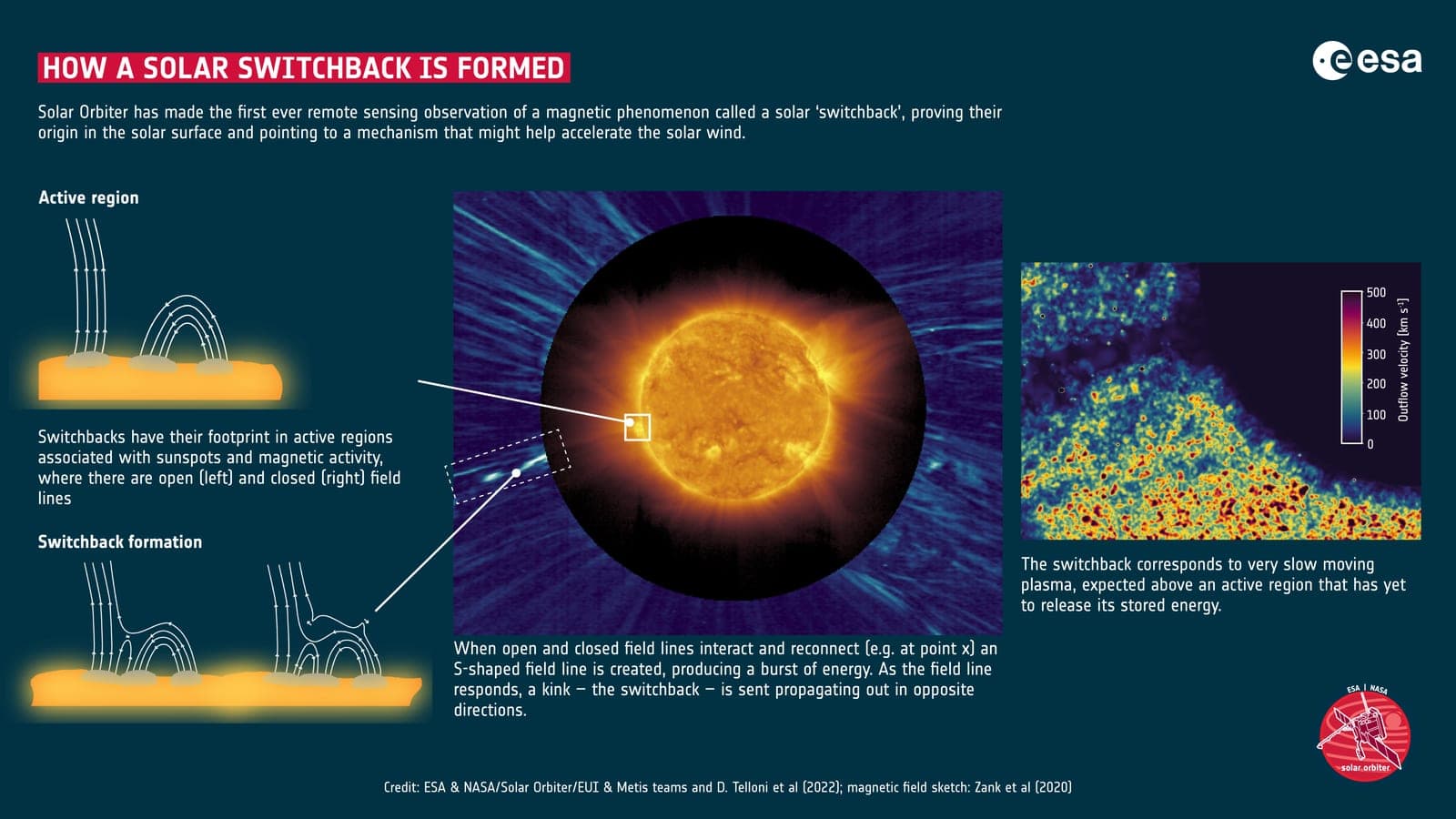 Solar Orbiter descubre el origen de unos misteriosos cambios magnéticos